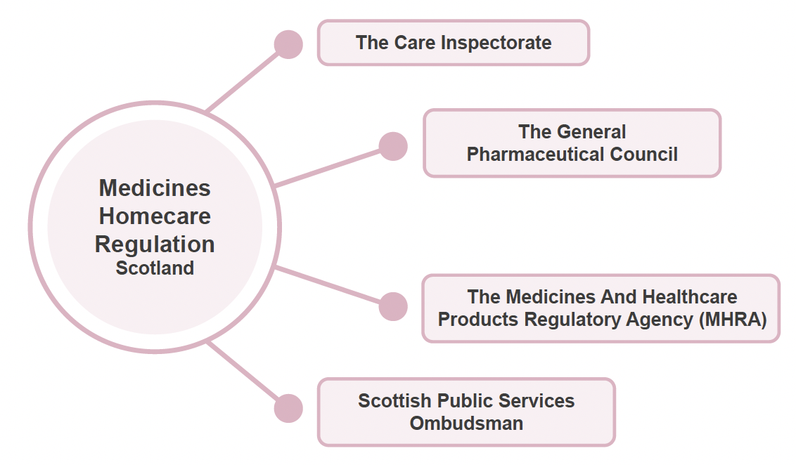 The graphic shows the different bodies involved in medicines homecare regulation in Scotland, specifically the Care Inspectorate, the General Pharmaceutical Council, The Medicines and Healthcare Regulatory Agency (MHRA) and the Scottish Public Services Ombudsman