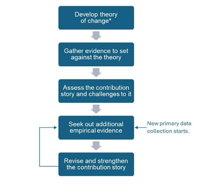 The image illustrates the process for evidencing contribution within a theory based approach. It begins with developing the theory of change (this may be for the overall theory, or for theories developed for specific areas). Then gathering evidence to set against the theory. Then assessing the contribution story and any challenges to it. Then seeking out further empirical evidence to set against the theory – this is usually when new primary data collection starts – and subsequently revising and strengthening the contribution story. The final step is revising and strengthening the contribution story although this and the previous step will be an iterative process. 