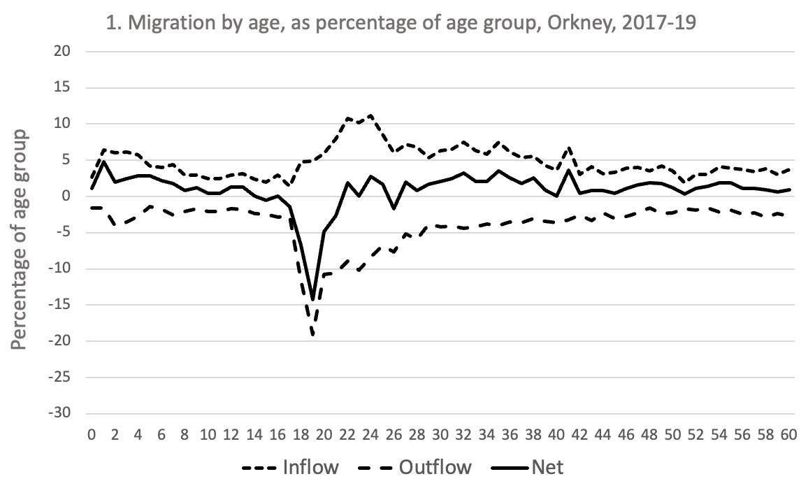 A graph to show migration by age, as a percentage of age group, in Orkney between the years of 2017-2019. The graph shows a comparison between inflow, outflow and net migration.