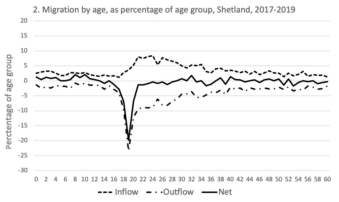 A graph to show migration by age, as a percentage of age group, in Shetland between the years of 2017-2019. The graph shows a comparison between inflow, outflow and net migration.