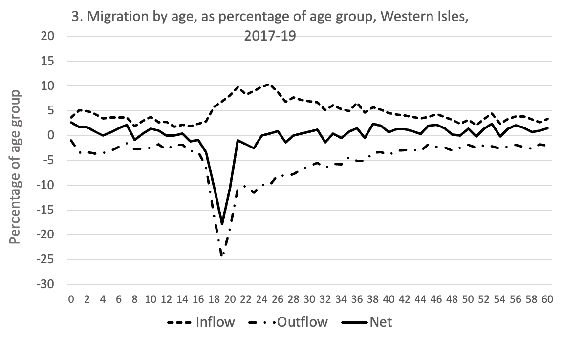 A graph to show migration by age, as a percentage of age group, in Western Isles between the years of 2017-2019. The graph shows a comparison between inflow, outflow and net migration.