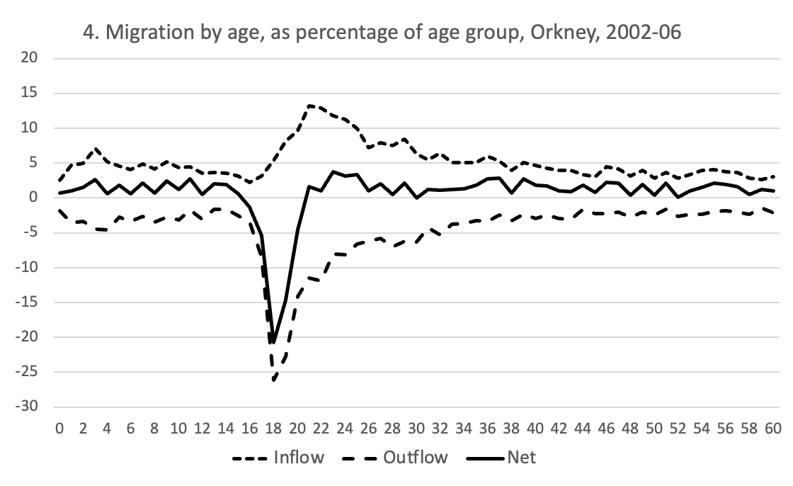 A graph to show migration by age, as a percentage of age group, in Orkney between the years of 2002-2006. The graph shows a comparison between inflow, outflow and net migration.