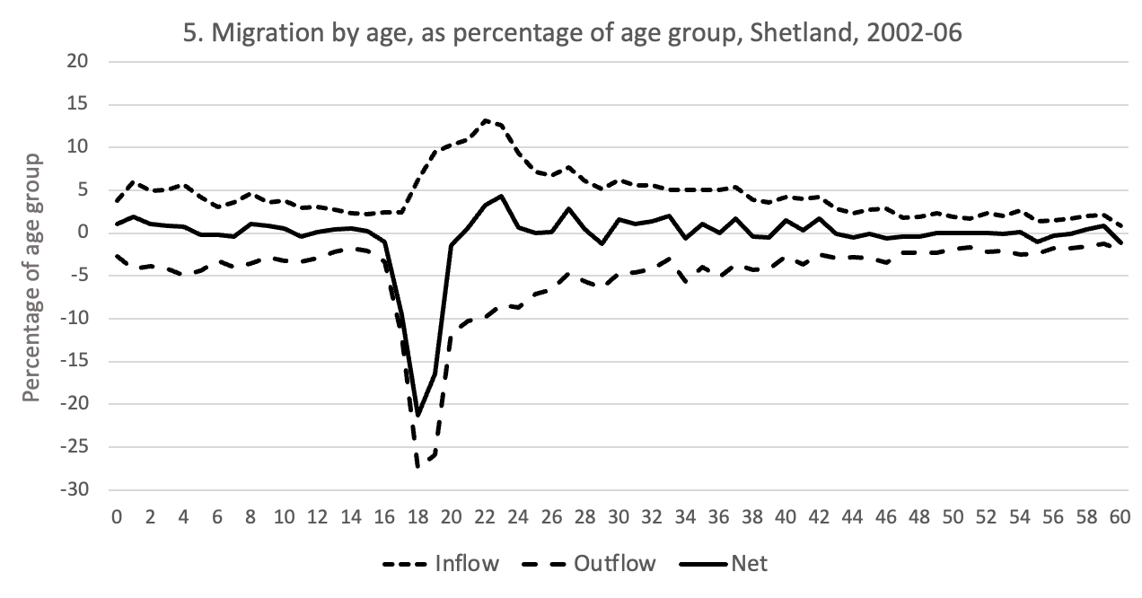 A graph to show migration by age, as a percentage of age group, in Shetland between the years of 2002-2006. The graph shows a comparison between inflow, outflow and net migration.