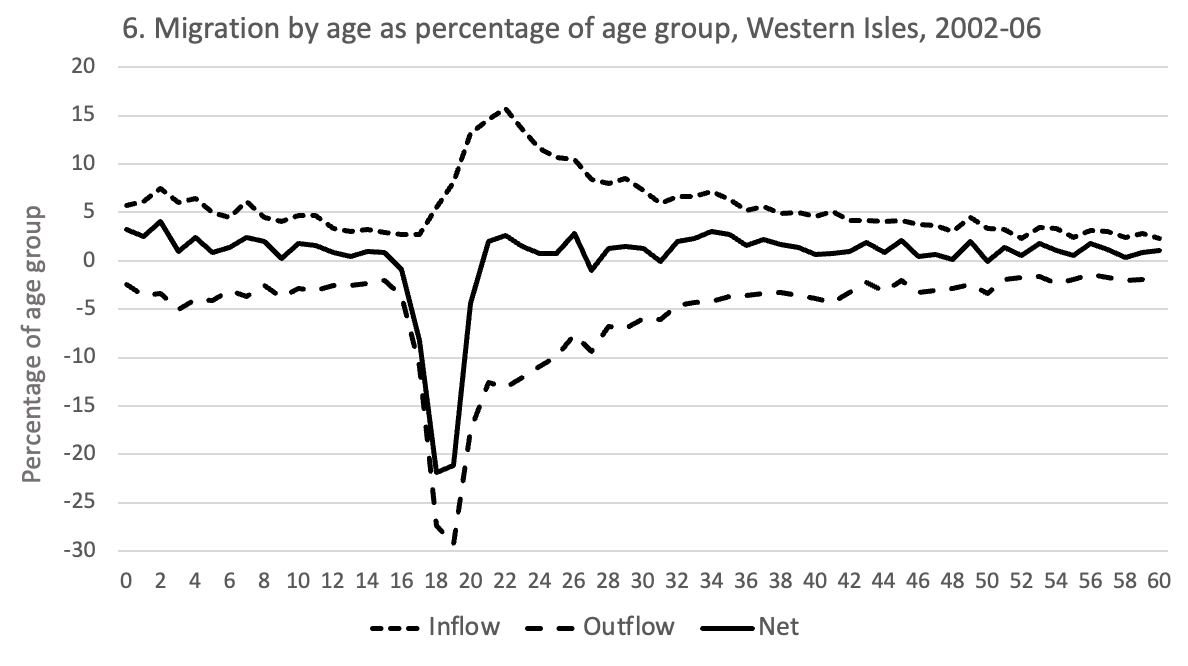 A graph to show migration by age, as a percentage of age group, in Western Isles between the years of 2002-2006. The graph shows a comparison between inflow, outflow and net migration.