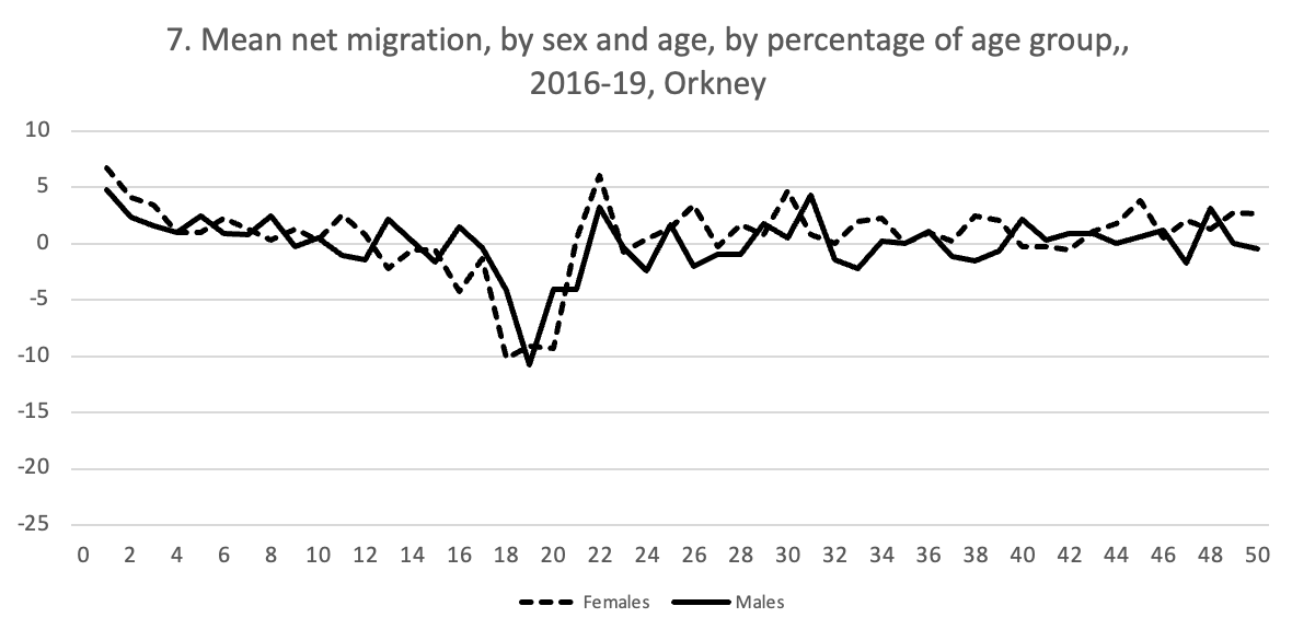 A graph to show mean net migration, as a percentage of age group, by sex and age, in Orkney between the years of 2016-2019. The graph shows a comparison between male and female net migration.