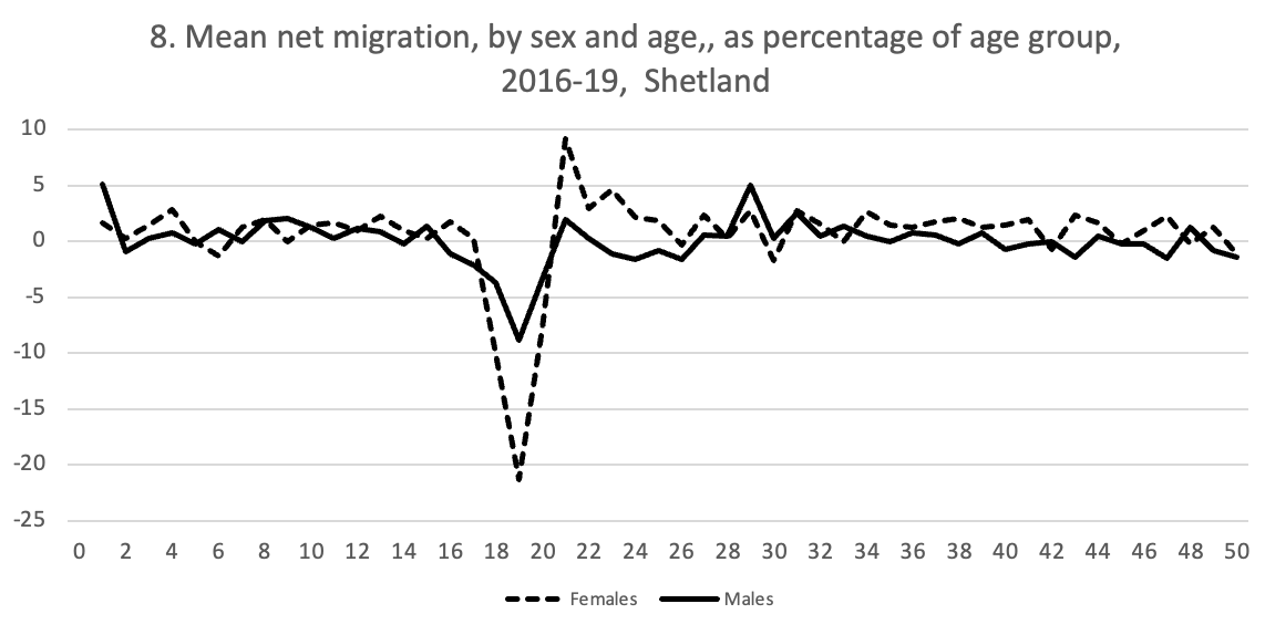 A graph to show mean net migration, by sex and age, as a percentage of age group, in Shetland between the years of 2016-2019. The graph shows a comparison between male and female net migration.