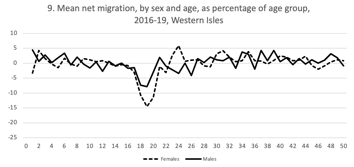 A graph to show mean net migration, as a percentage of age group, by sex and age, in Western Isles between the years of 2016-2019. The graph shows a comparison between male and female net migration.
