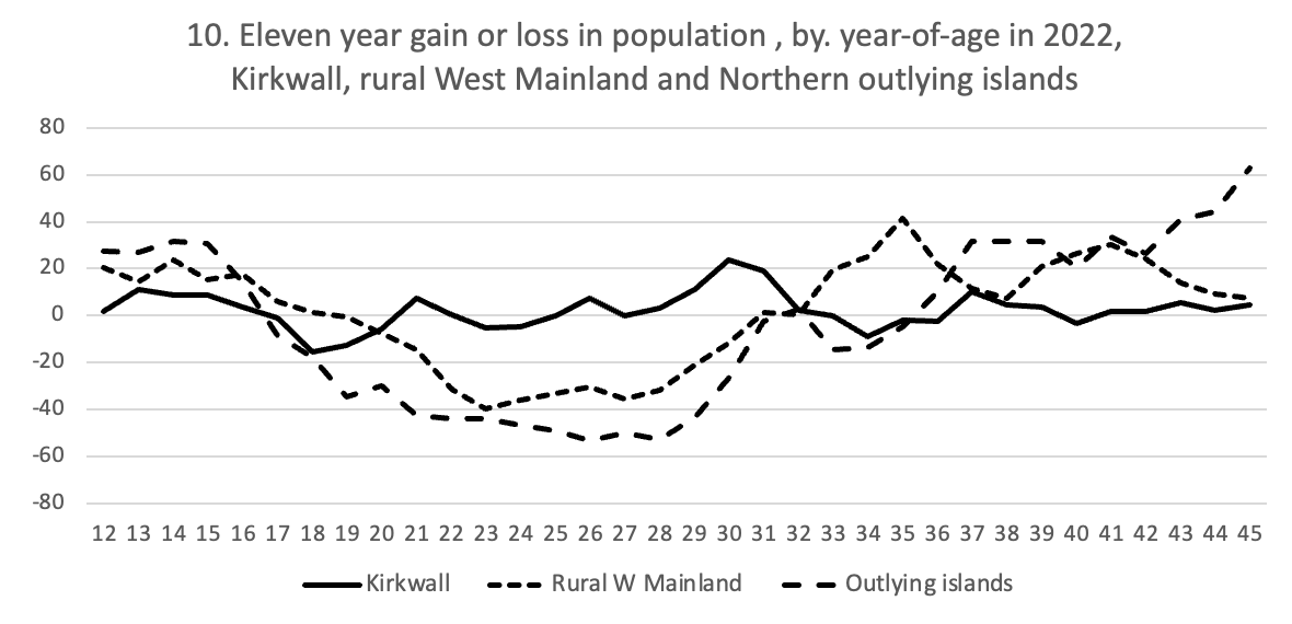A graph to show an eleven year gain or loss in population, by year of age in 2022, in Kirkwall, rural West Mainland, and Northern outlying islands