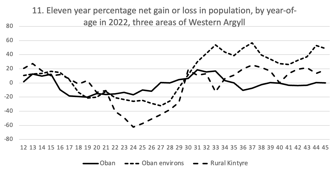 A graph to show an eleven year percentage gain or loss in population, by year of age in 2022, in Oban, Oban environs, and rural Kintyre.