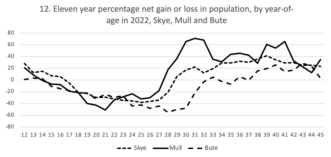 A graph to show an eleven year percentage gain or loss in population, by year of age in 2022, in Skye, Mull, and Bute.