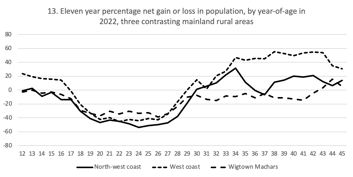 A graph to show an eleven year gain or loss in population, by year of age in 2022, in north-west coast, west coast and Wigtown Machars.