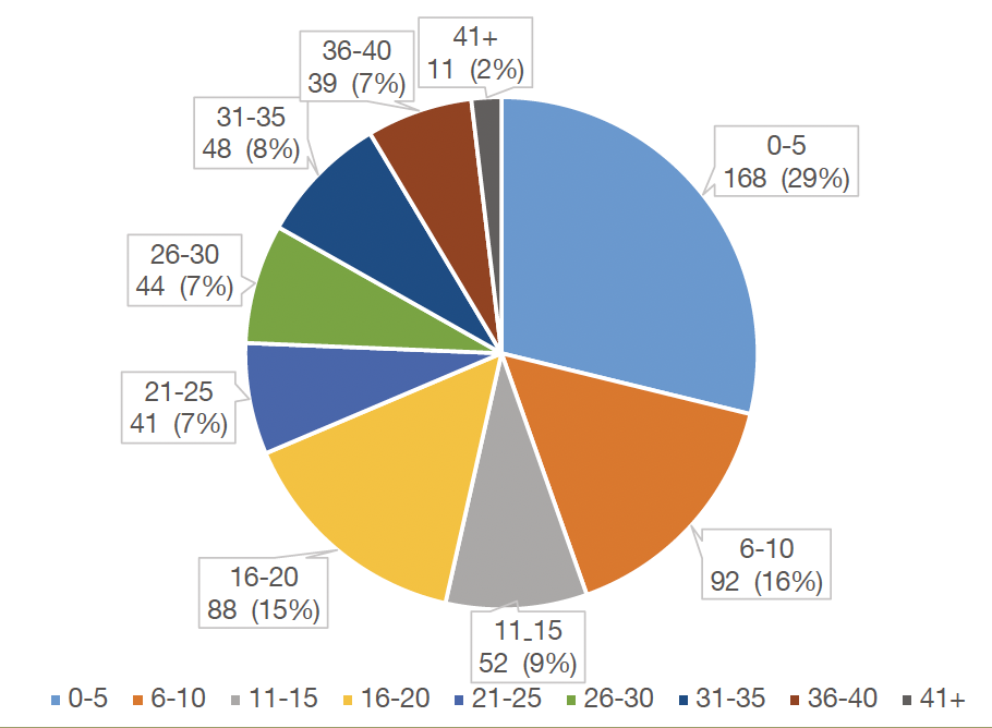 Chart 14 presents the length of overall building standards service.