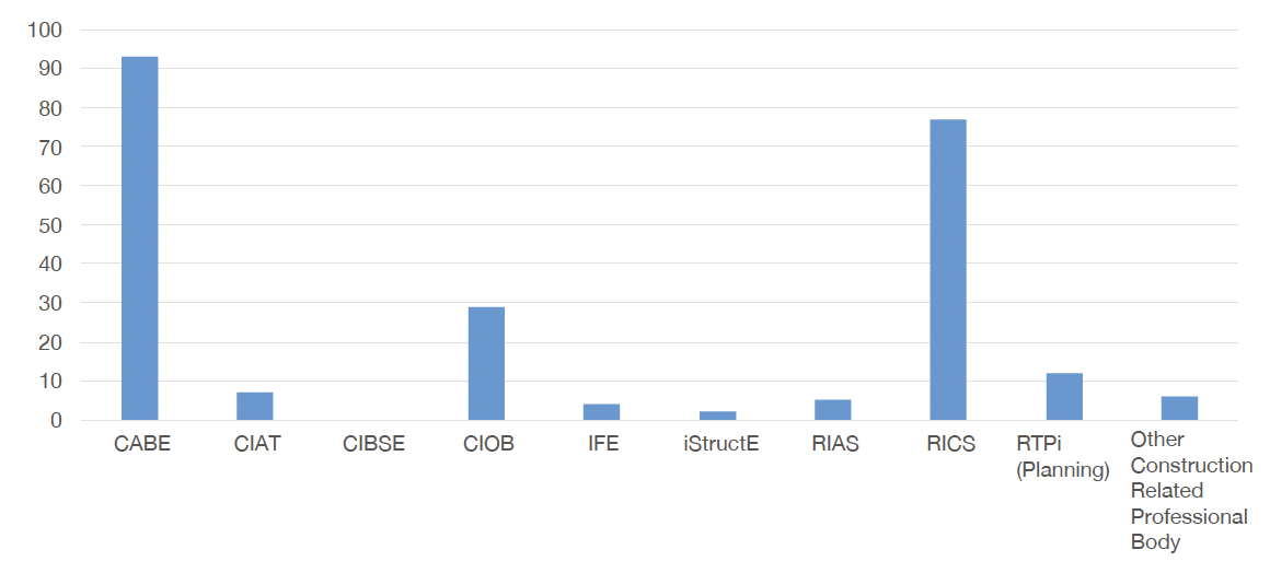 Chart 15 presents the number of professional memberships held, by professional body, at a Scotland level.