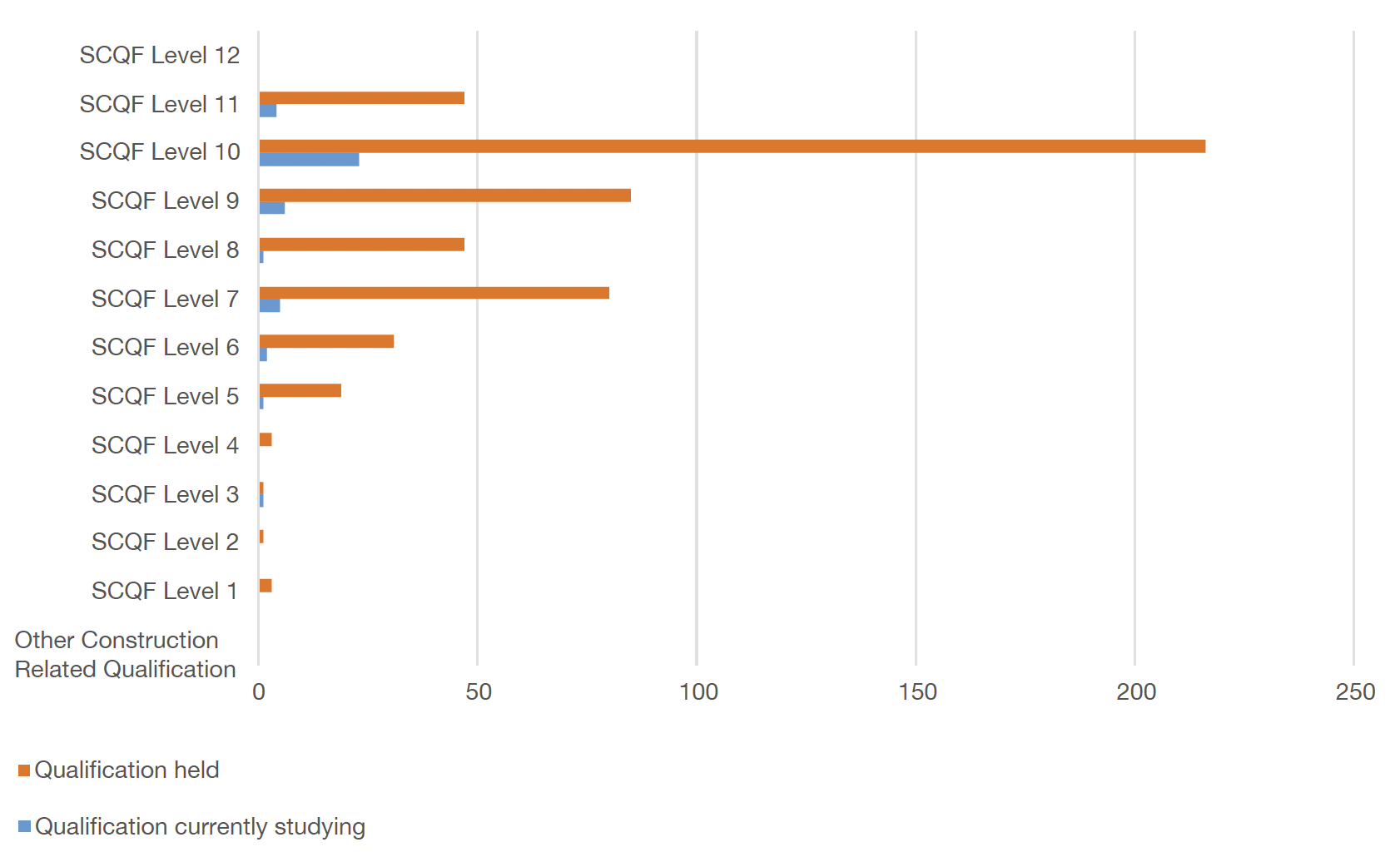 Chart 16 presents the number of qualifications held and the number of qualifications currently being studied, by Scottish Credit and Qualifications Framework (SCQF) level.