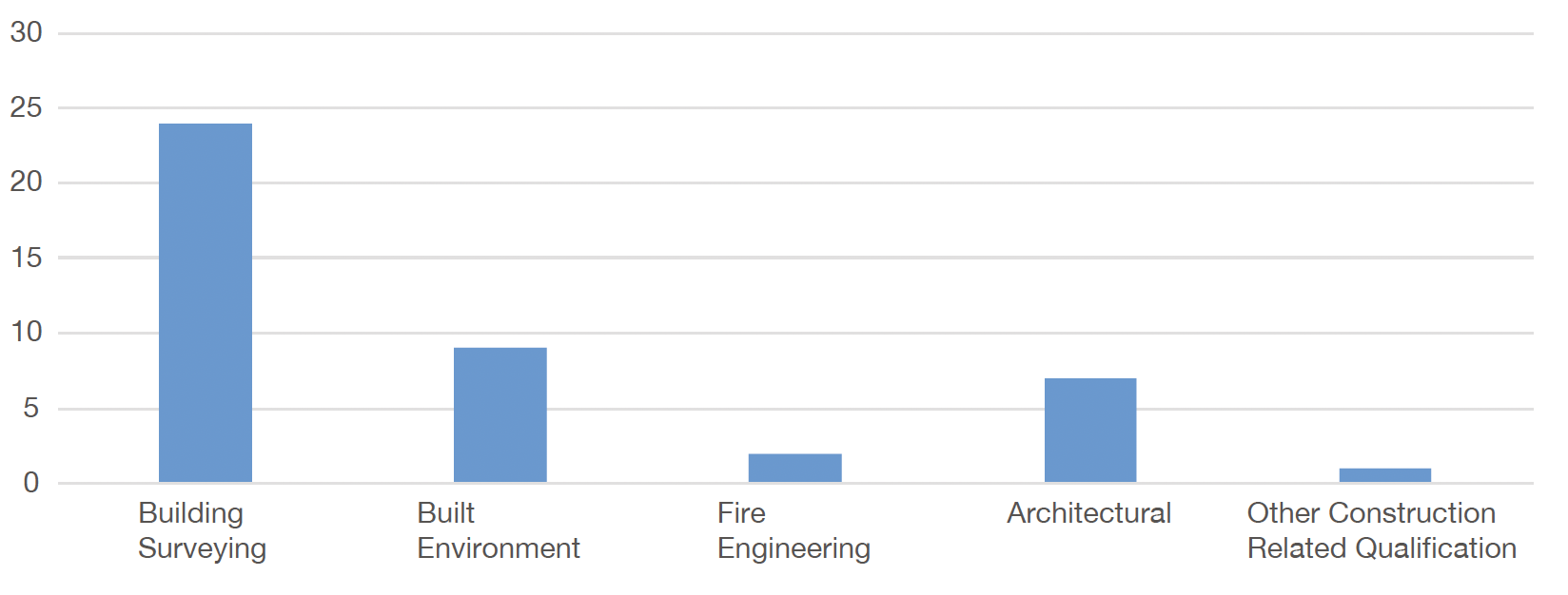 Chart 17 presents the type of qualifications currently being studied.