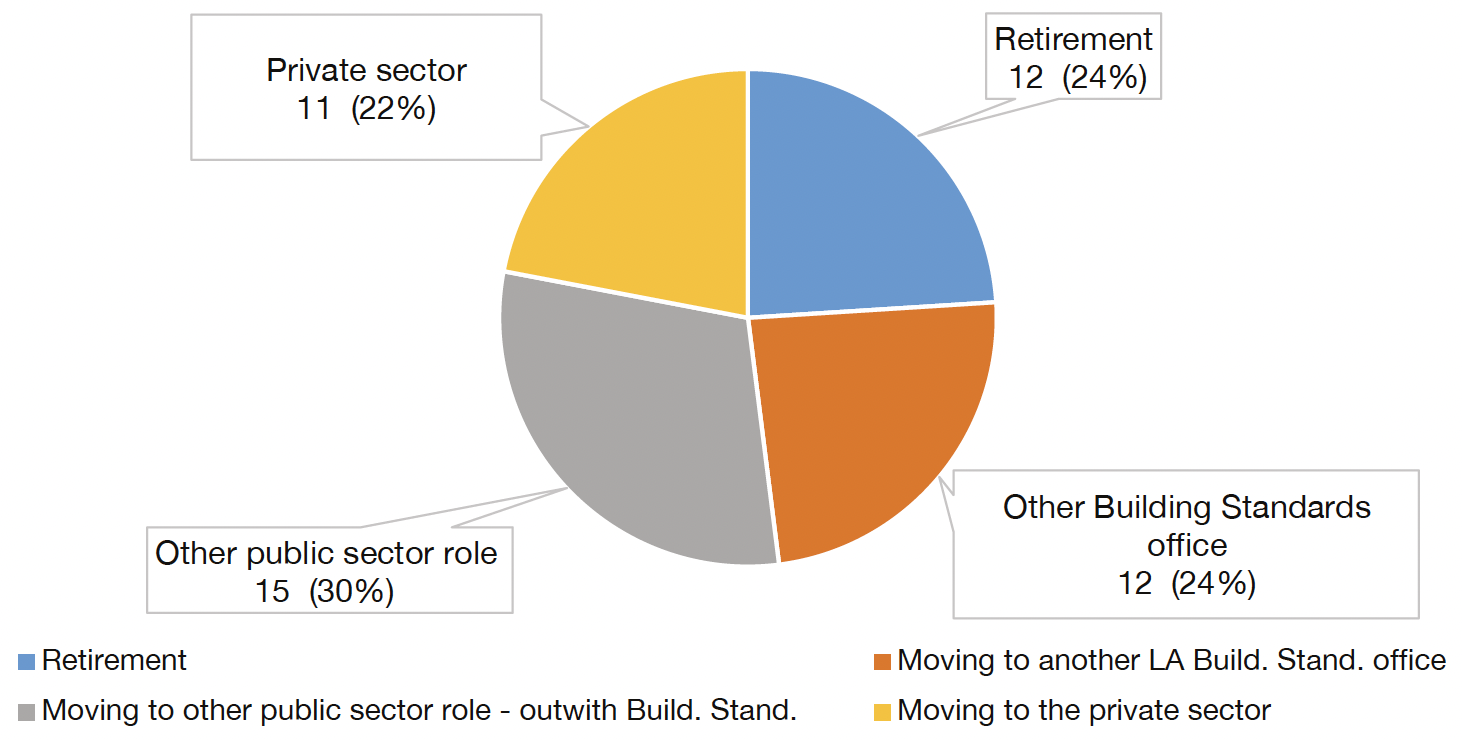 Chart 19 presents the number of permanent employee leavers by reason