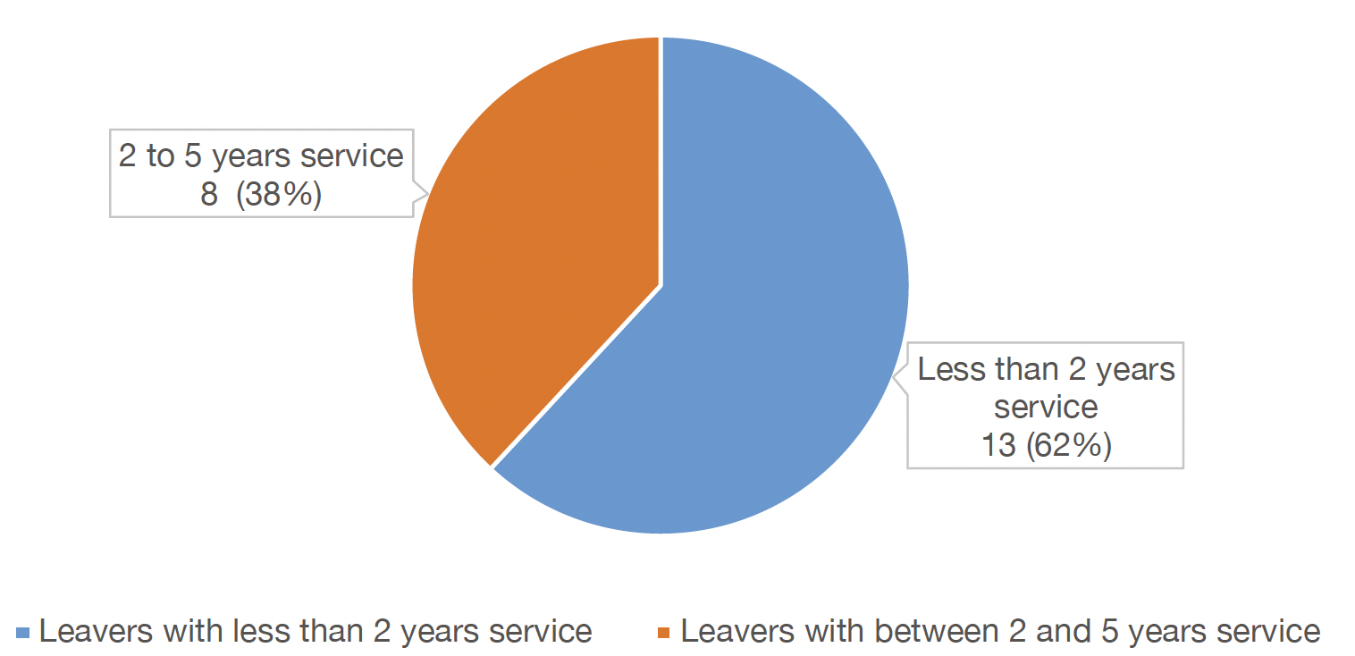 Chart 20 presents the number of permanent employee leavers by reason in 2024.