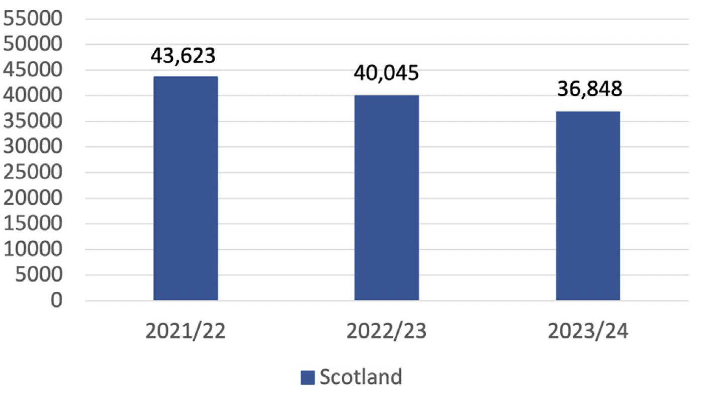 Chart 1 presents a three year comparison of the total number of building warrants and amendments issued in Scotland.