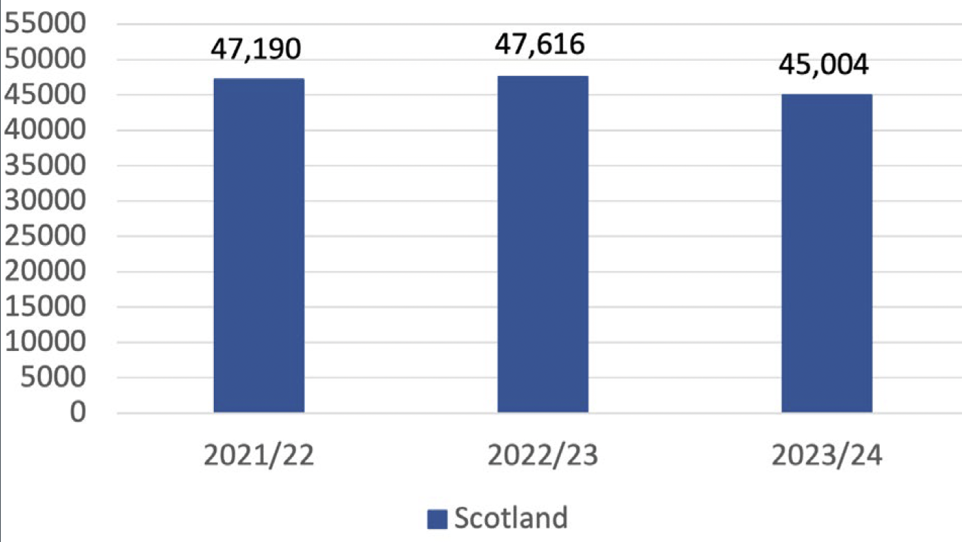 Chart 2 presents a three year comparison of the total number of completion certificates accepted in Scotland.