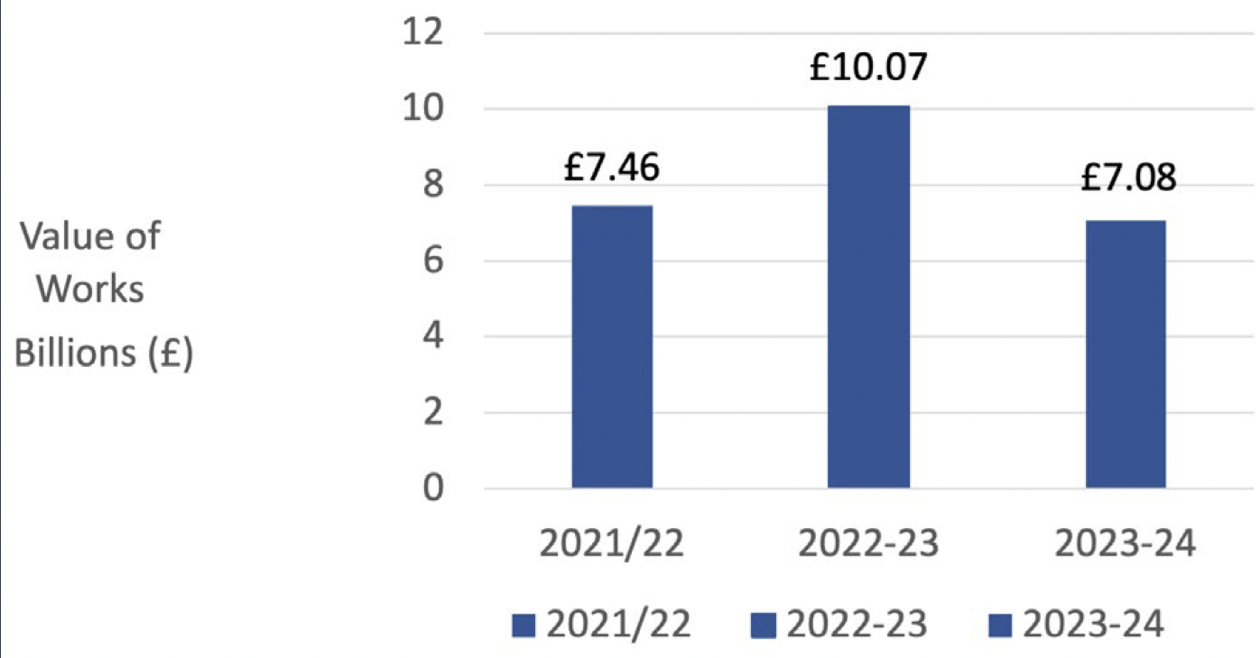 Chart 3 presents a three year comparison of the total value of works in Scotland.