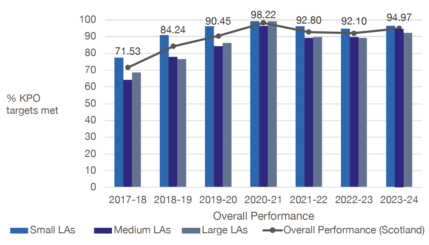 Chart 4 presents the overall performance trends at a Scotland level between 2017-18 and 2023-24.