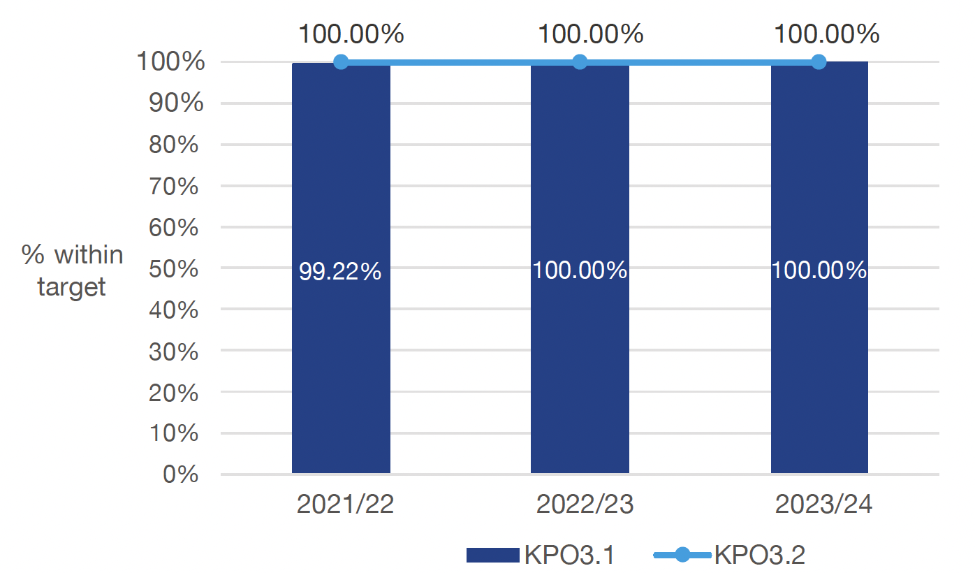 Chart 6 presents a Scotland level three year comparison of the commitment of local authority building standards services to the building standards charter.
