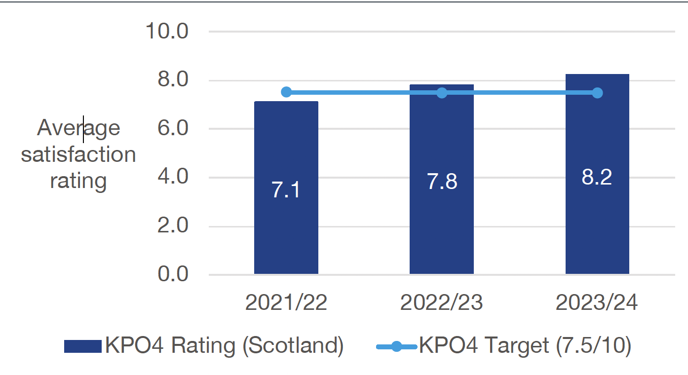 Chart 7 presents a Scotland level three year comparison of the commitment of local authority building standards services to understanding and responding to the customer experience.