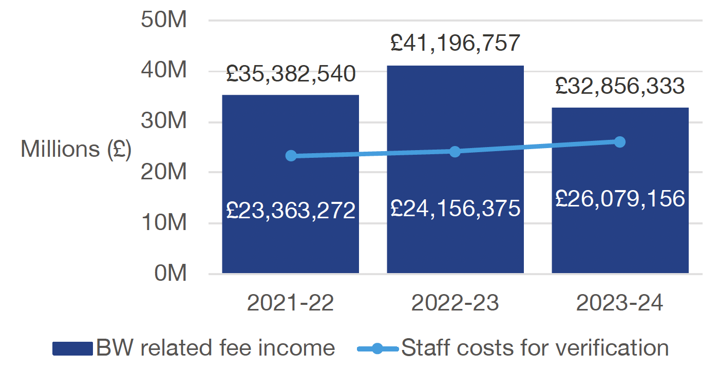 Chart 8 presents a Scotland level three year comparison of the building warrant related fee incomes and staff costs for verification.