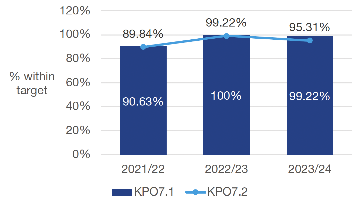 Chart 10 presents a Scotland level three year comparison of the commitment of local authority building standards services to the objectives outlined in the annual verification performance report.