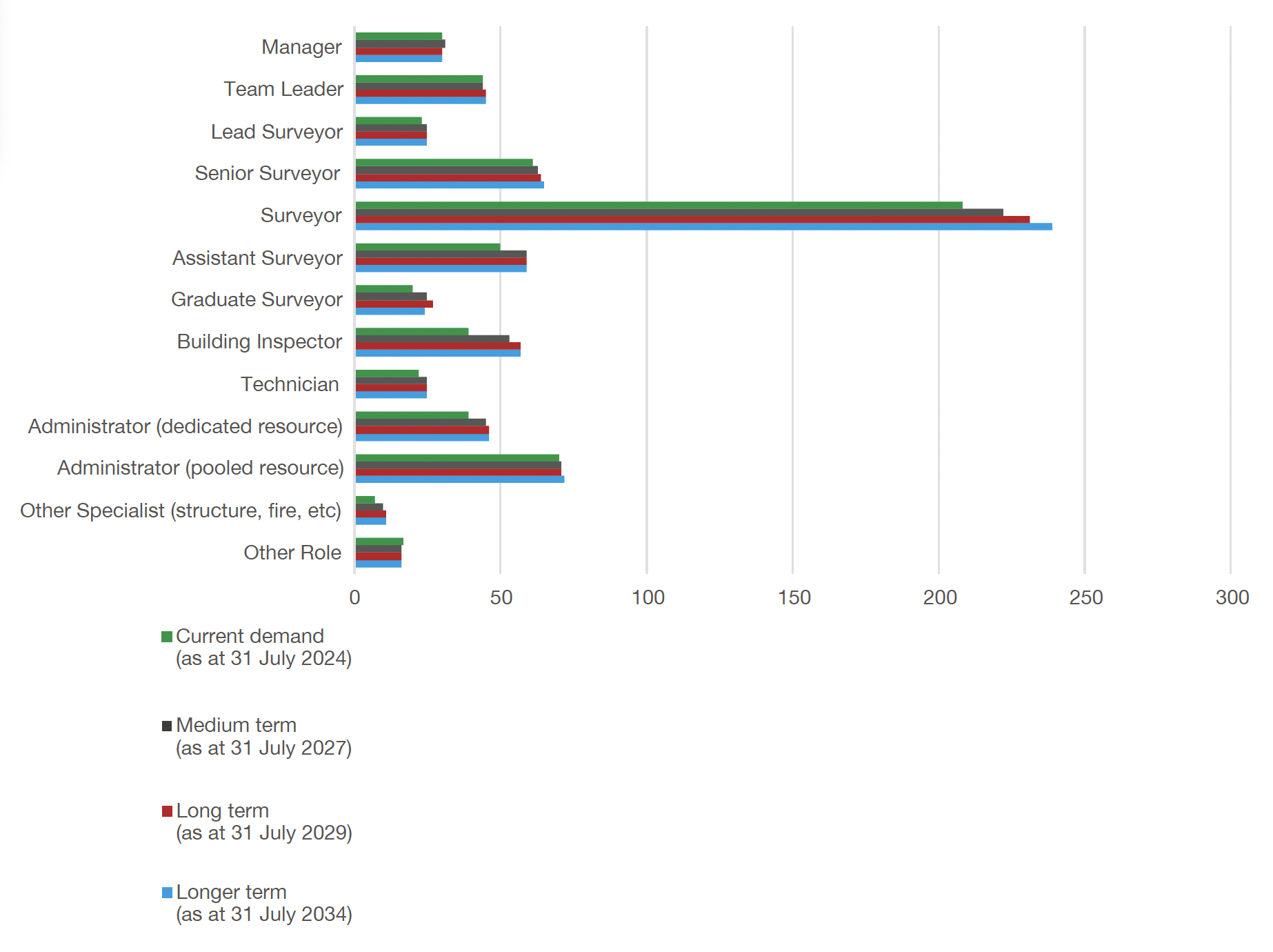 Chart 11 presents the current, medium, long and longer term workforce demand by role, at a Scotland level.