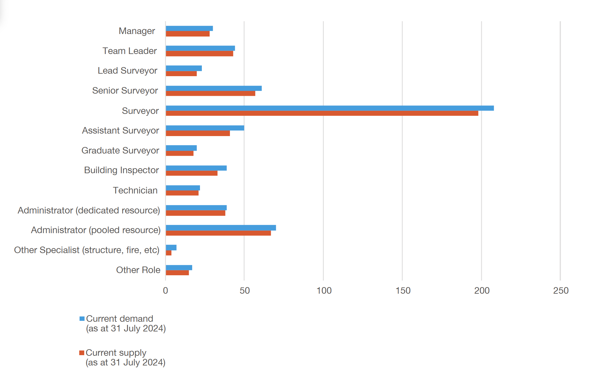 Chart 12 presents the current supply and current demand by role, at a Scotland level.