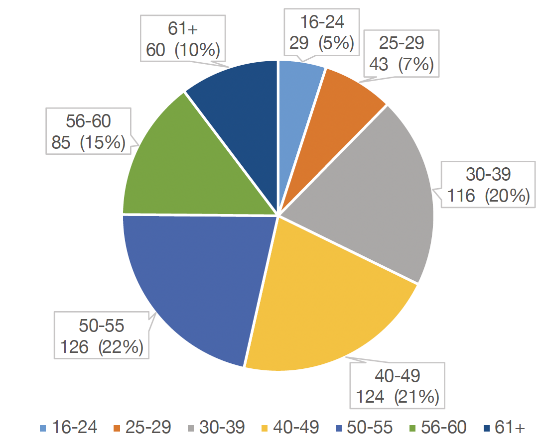 Chart 13 presents the age demographic of permanent employees.