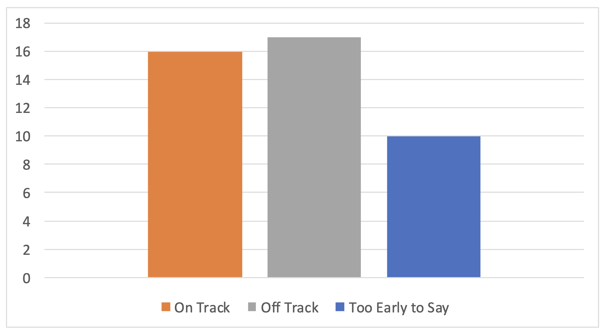 Bar chart overview of the indicators, orange indicators are on track. Grey indicators are off track, and blue indicators are too early to say.