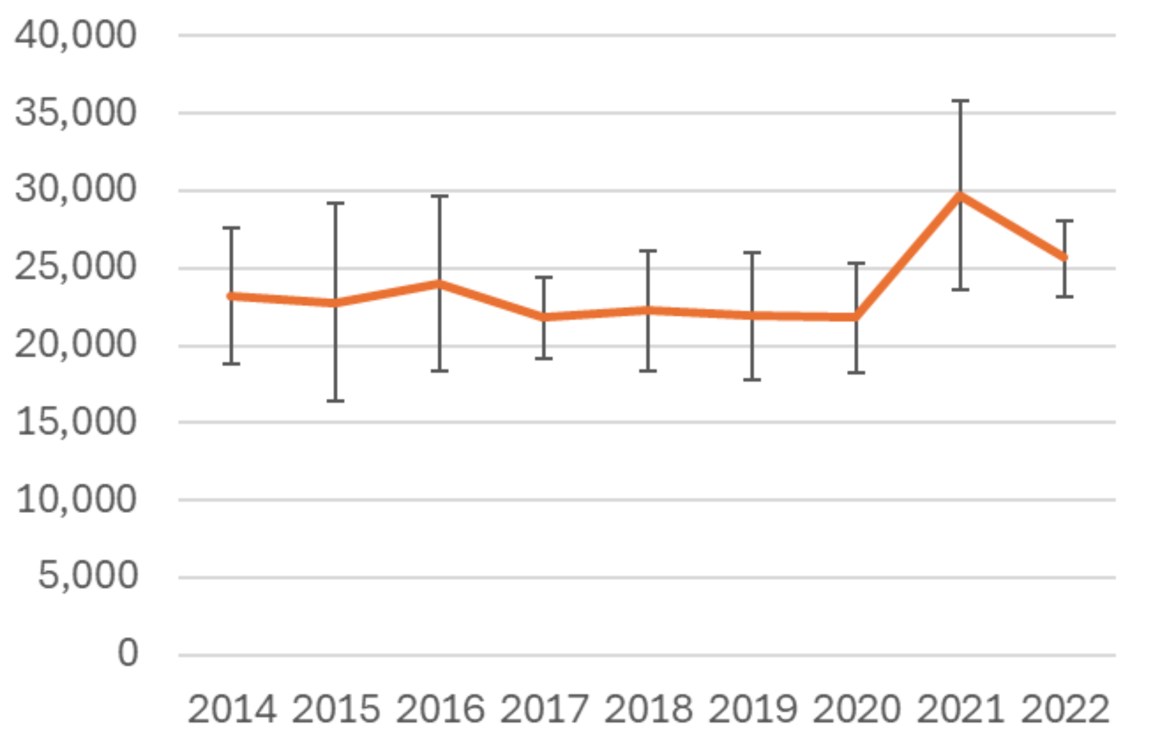The trend shows an decrease in employment in low carbon renewable energy sectors in 2022 in comparison to 2021 with an estimate of 25,700 FTE jobs.