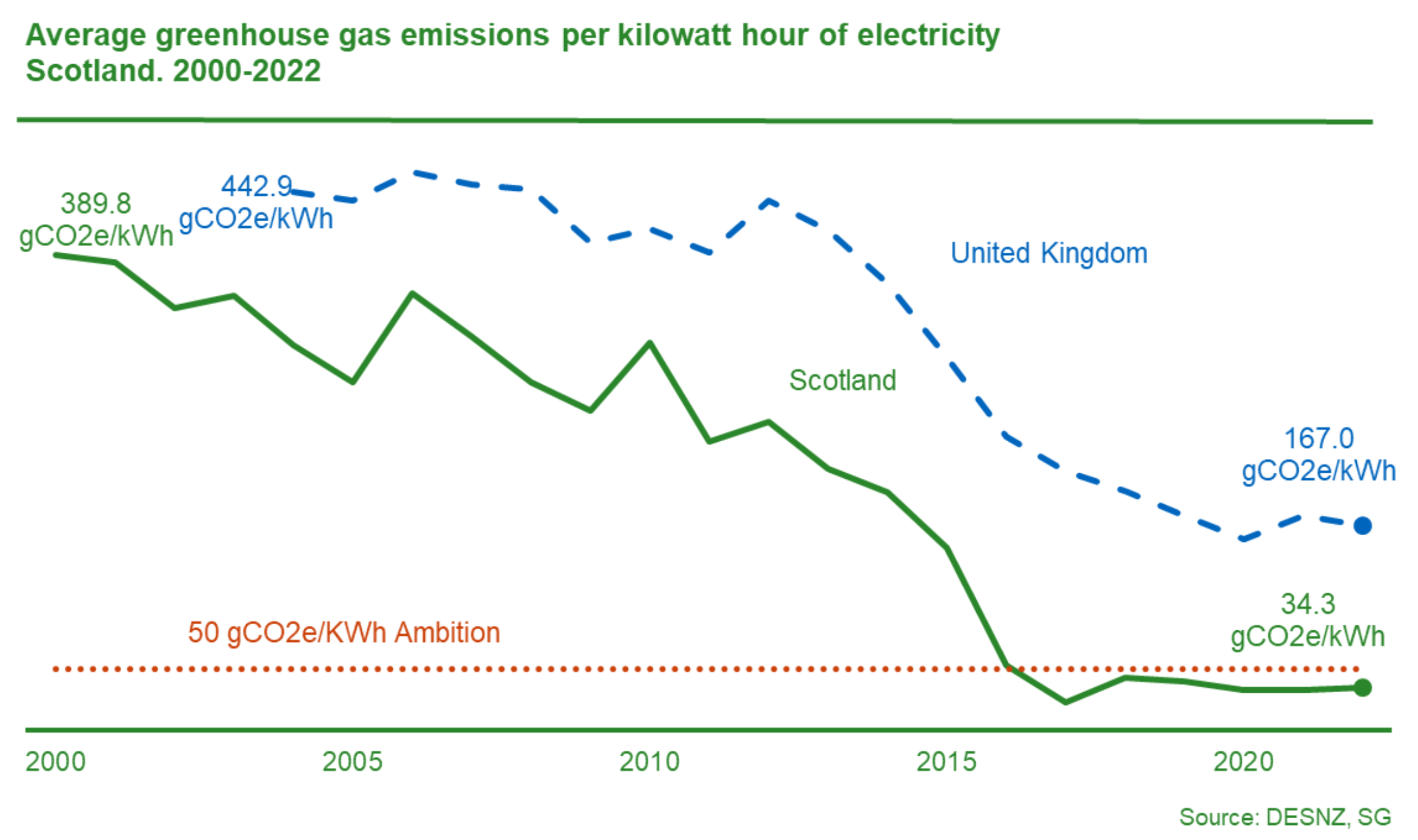 Chart showing that 2022 saw grid emissions remain similar to 2021 levels. The graph shows an overall downward trend from a carbon intensity of around 320 gCO2e/kWh in 2010, is chiefly a result of the closures of Cockenzie and Longannet coal fired power stations in 2013 and 2016 respectively, as well as a reduced reliance on gas for power generation.