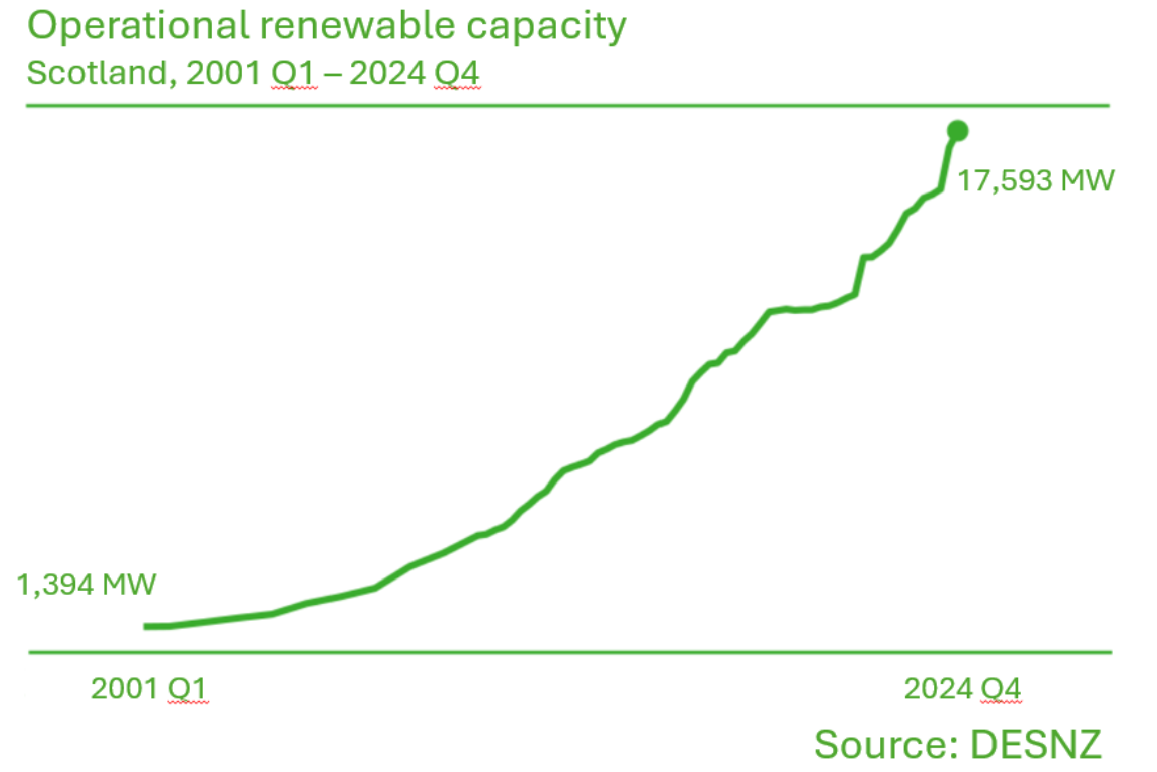 Chart showing an increase in operational renewable capacity. Scotland had 16 GW (16,025 MW) of installed renewable electricity generation capacity operational in 2024 Q3. This is an increase of 974 MW since 2023 Q3.