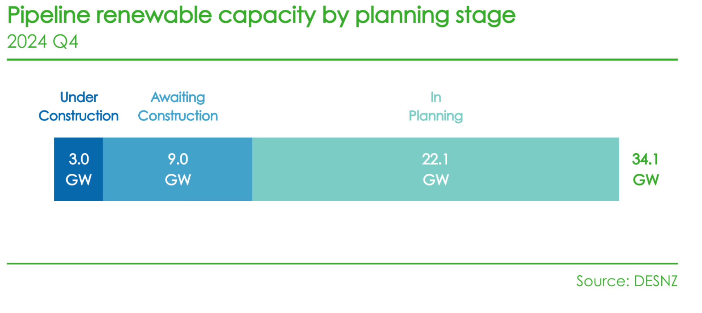 Chart showing the pipeline renewable capacity by planning stage. Renewable electricity generation projects that are under construction are marked in green, with a combined capacity of 3.0 GW. Projects awaiting construction are in blue, totalling 9.0 GW, and those in planning are in dark purple, with a total capacity of 18.8 GW. 