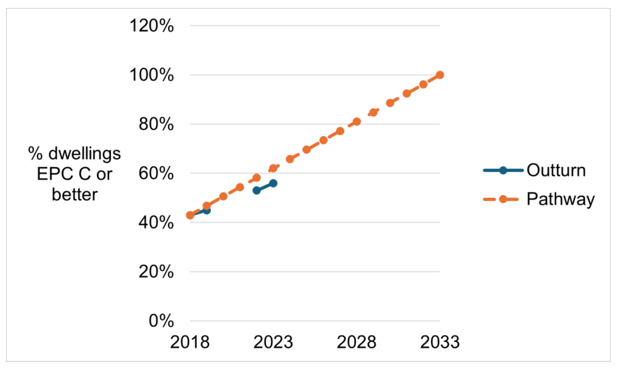 Line graph showing percentage of dwellings with an EPC rating of C or better, including outturn data and a simple linear pathway to meet 2033 target. Graph shows outturn below pathway for 2023 and therefore off-track target.
