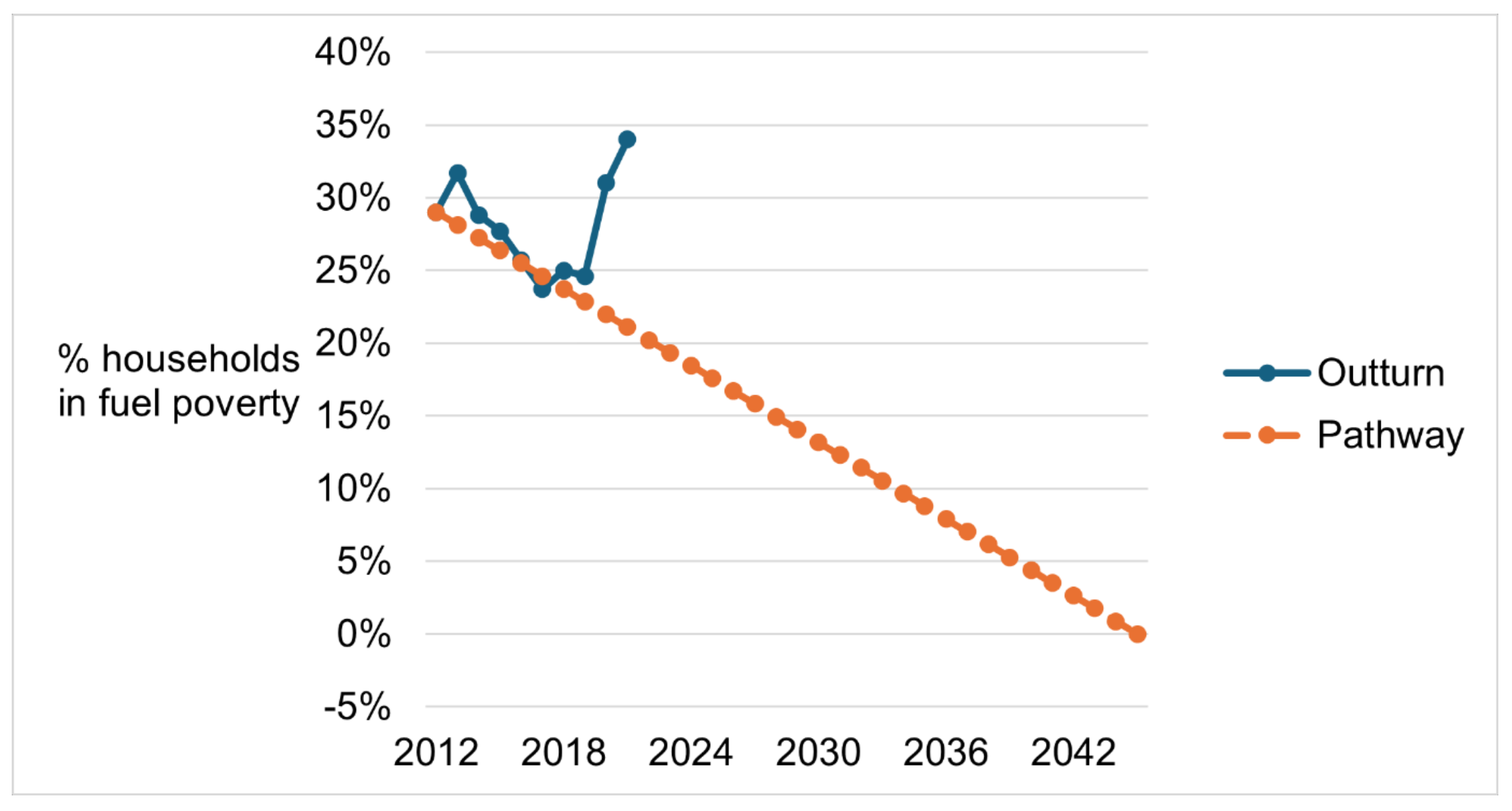 Line graph showing percentage of households in fuel poverty, including outturn data and a simple linear pathway to meet 2045 target. Graph shows outturn is above pathway and therefore off target.