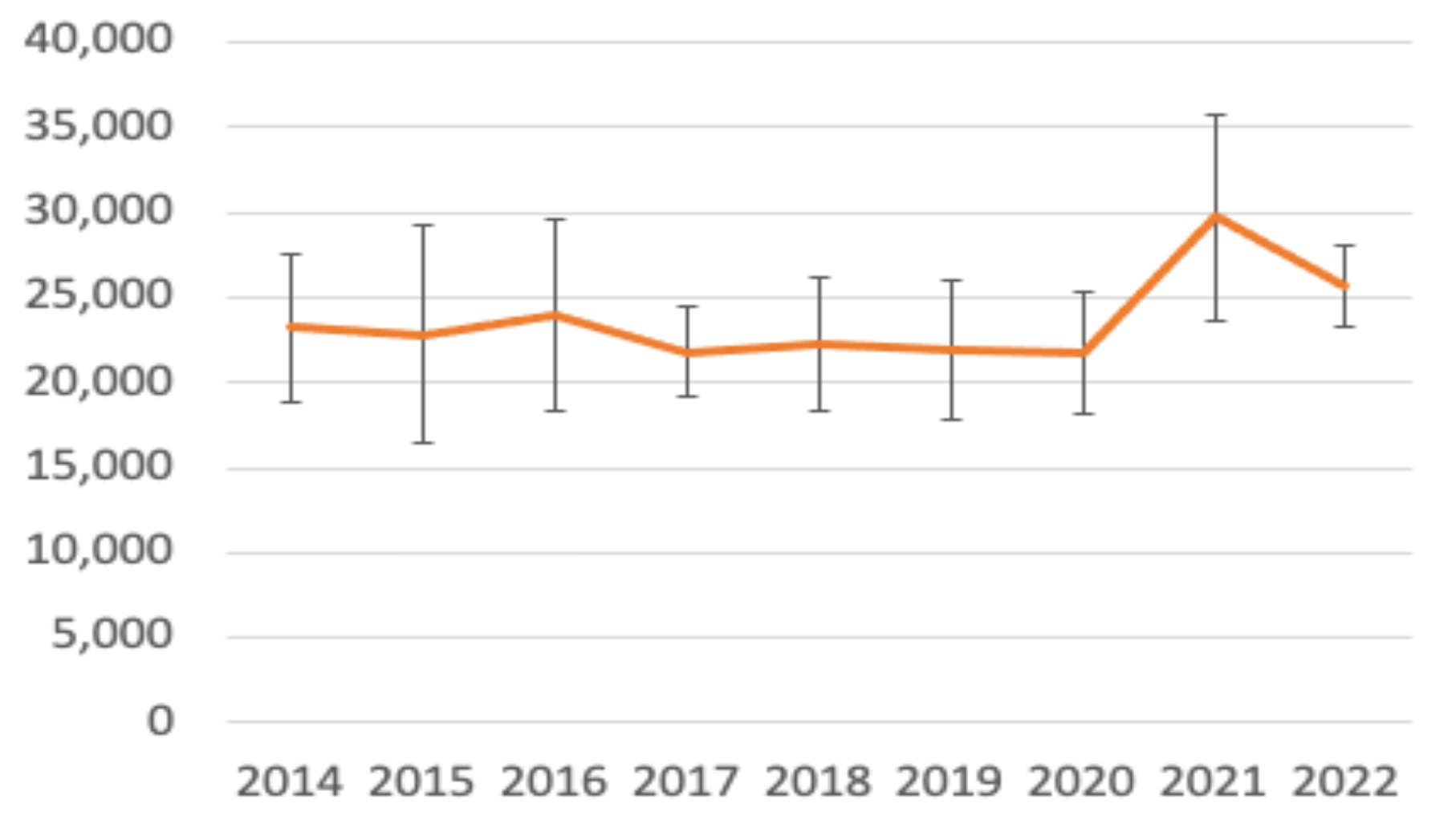 The trend shows an decrease in employment in low carbon renewable energy sectors in 2022 in comparison to 2021 with an estimate of 25,700 FTE jobs.