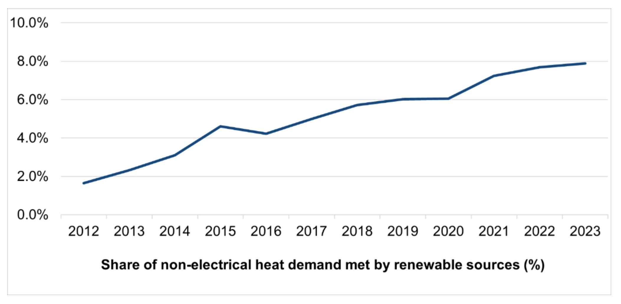 Line graph of the share of non-electrical heat demand met by renewable sources. Graph shows blue line rising from just below 2% in 2012, to 8% in 2023.