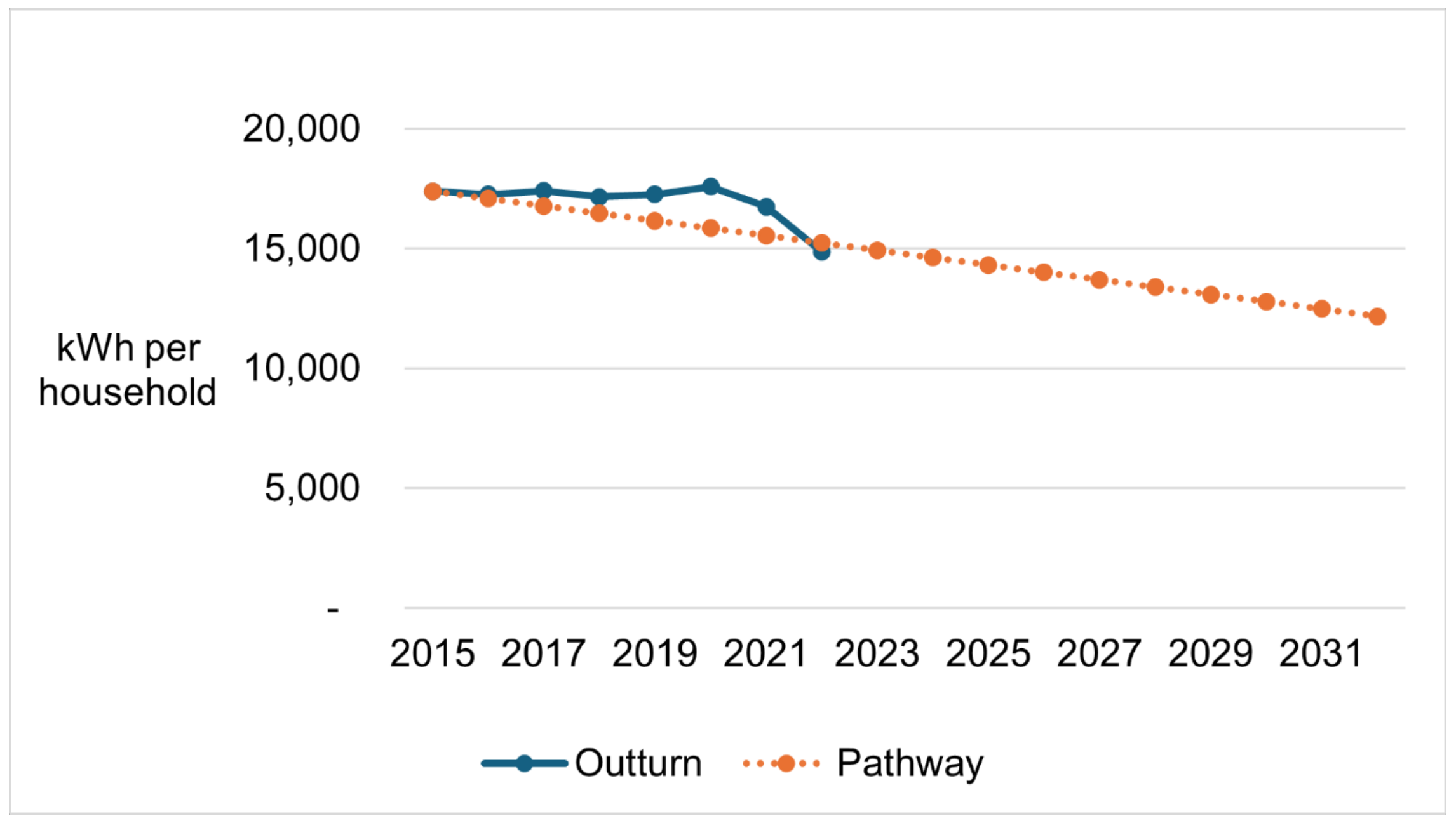 Line graph of household energy intensity including outturn data and a simple linear pathway to meet 2032 target. Graph shows outturn slightly below the pathway for 2022 and therefore on track to meet target.