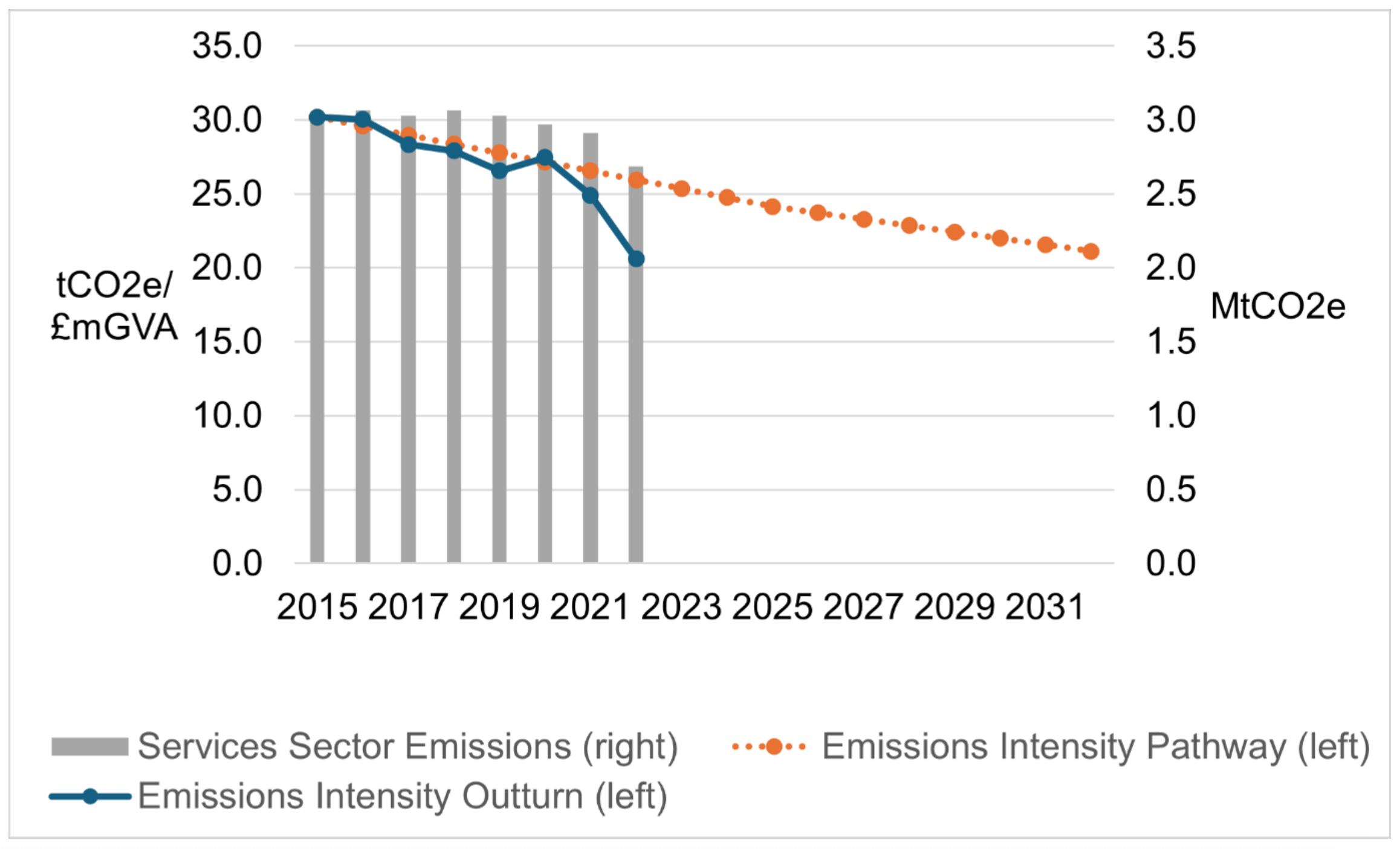 Combined line and bar chart showing emissions intensity of Services sector and Services sector emissions. Chart shows that emissions intensity has fallen over time and is on track to meet target. 