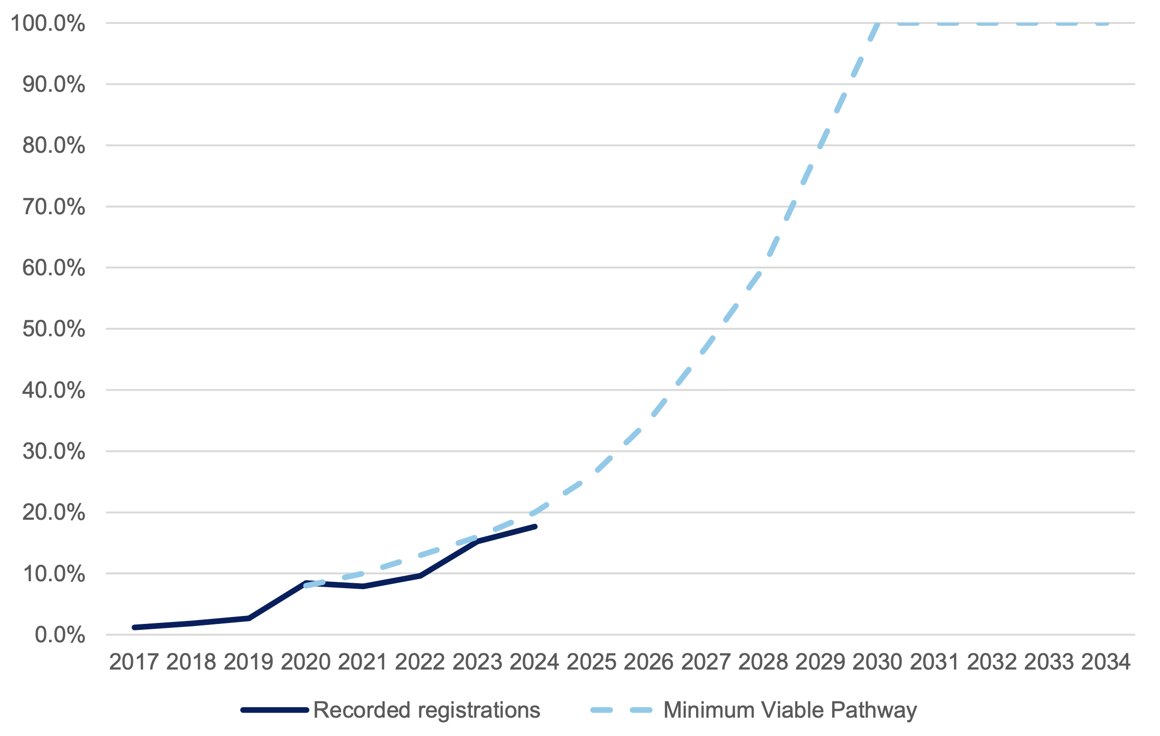Chart shows 2 lines - dark blue line is recorded registrations of ULEV cars (SMMT data); the lighter dashed blue line representing the minimum number of ULEV cars required each year to be marked on track. In 2024, the dark blue line is below the lighter dashed blue line as ULEV cars have fallen beneath the minimum viable pathway.