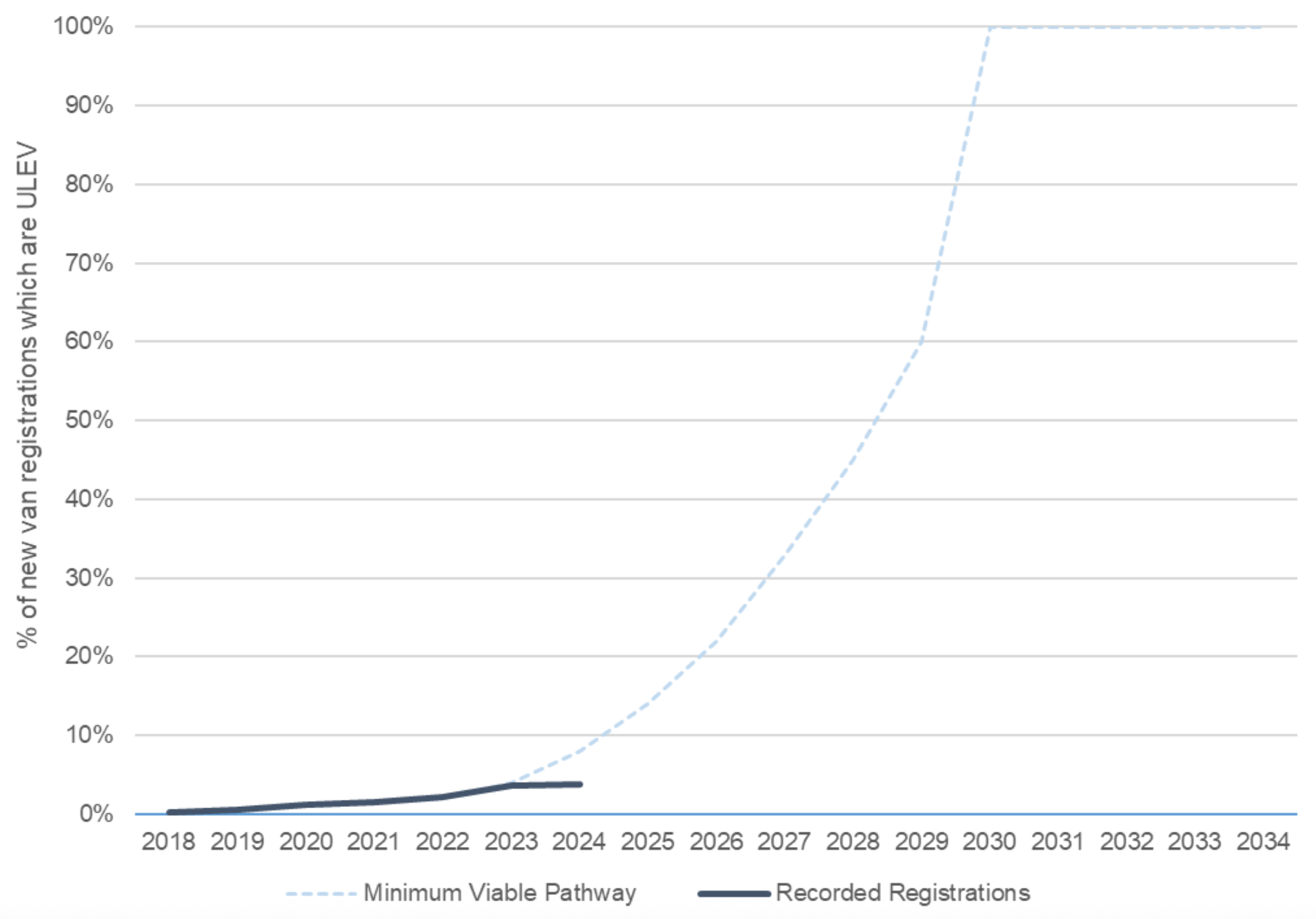 Chart shows 2 lines - dark blue line is recorded registrations of ULEV vans; the lighter dashed blue line representing the minimum number of ULEV vans required each year to be marked on track. In 2024, the dark blue line is below the lighter dashed blue line as ULEV vans have fallen beneath the minimum viable pathway.