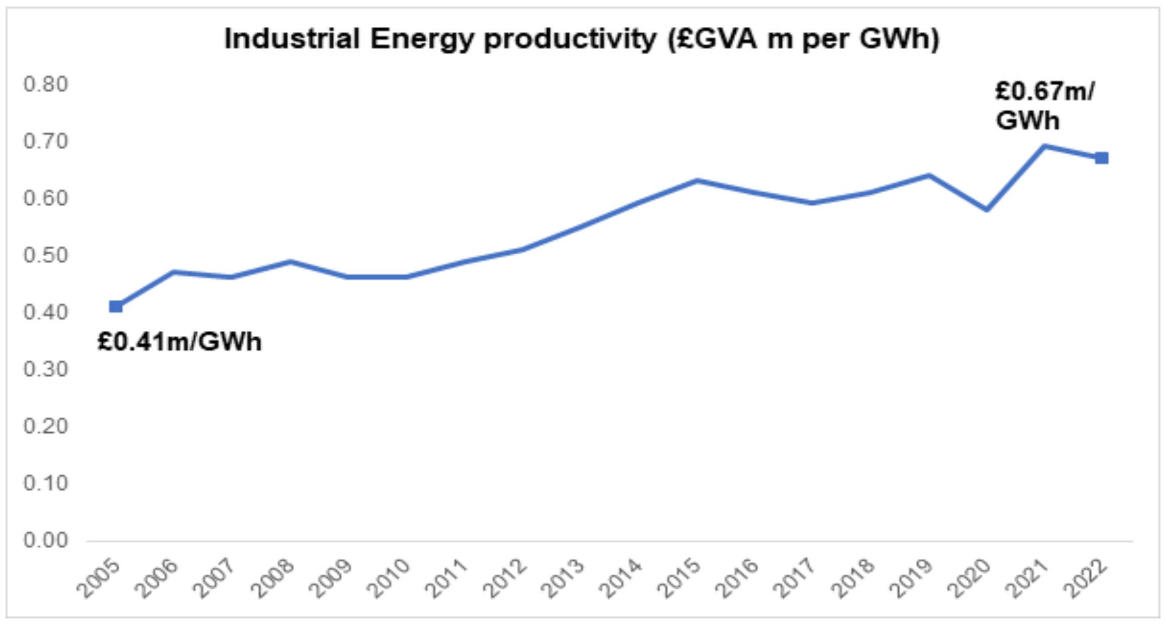 Dark blue line shows industrial energy productivity rising from £0.41m/GWh in 2005 to £0.67m/GMh in 2022.