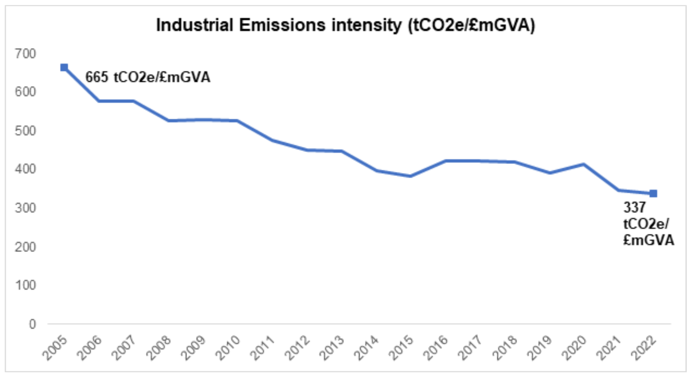 Dark blue line shows industrial emission intensity falling from 665 tCO2e/£mGVA in 2005 to 337 tCO2e/£mGVA in 2022.