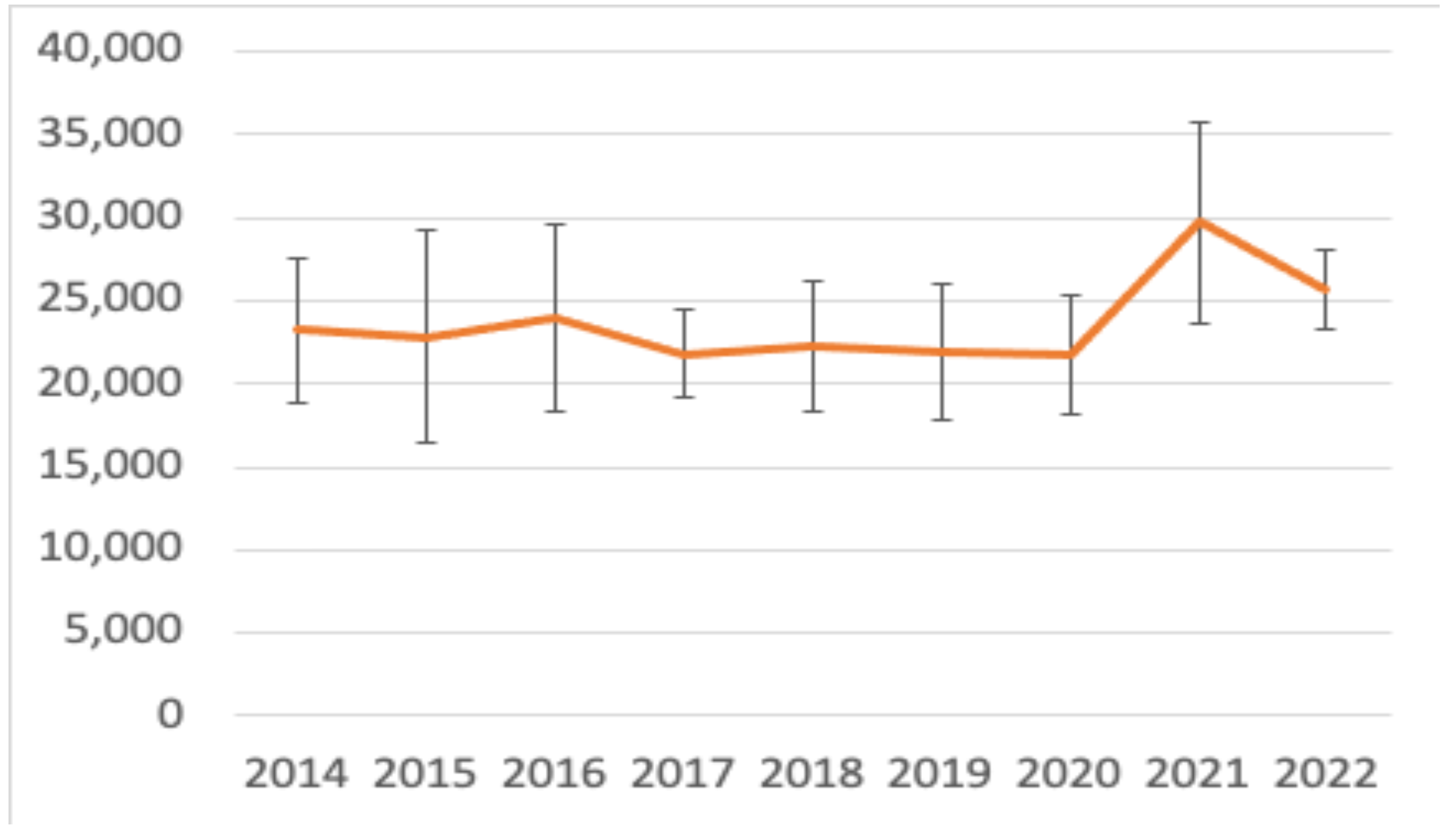 The trend shows an decrease in employment in low carbon renewable energy sectors in 2022 in comparison to 2021 with an estimate of 25,700 FTE jobs.
