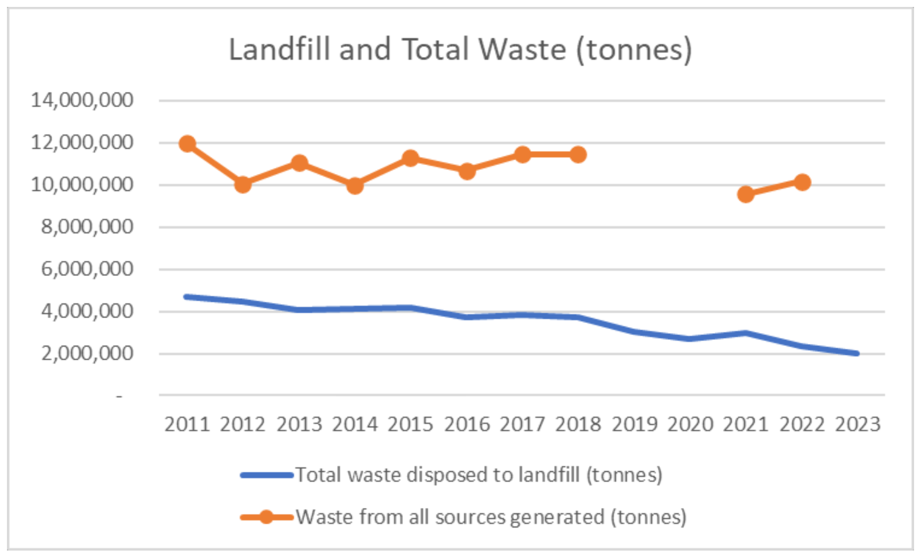 Line chart of tonnes of landfill and total waste from 2011 to 2023 where landfill decreases more slowly than total waste.