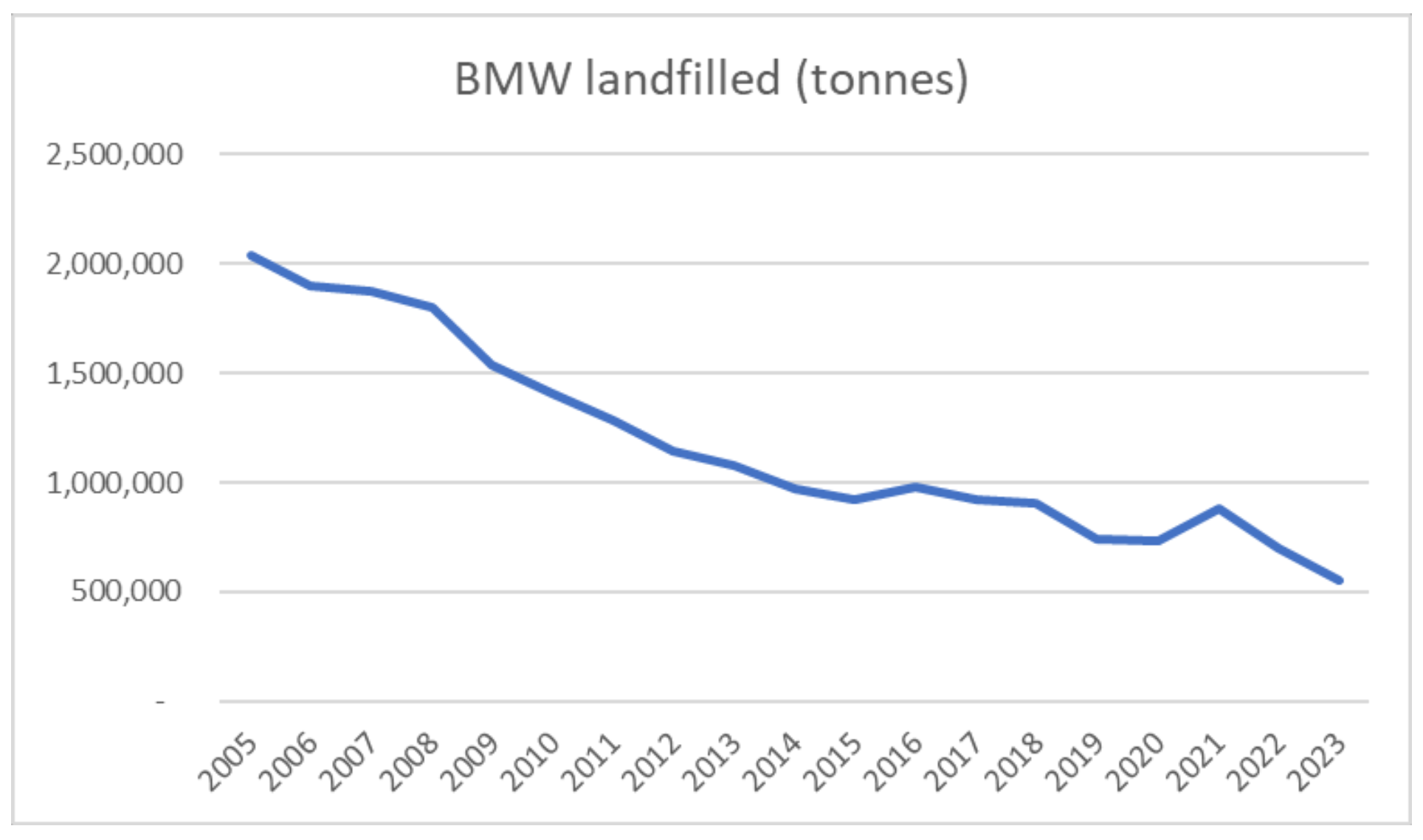 Line chart of biodegradable municipal waste landfilled showing a decrease from 2 million tonnes in 2005 to 0.5 million tonnes in 2023.